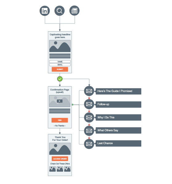 Content Marketing page - marketing automation Life Science Marketing Automation