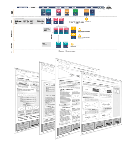 Content Marketing page- ux and sitemaps Life Science Web Design and Planning