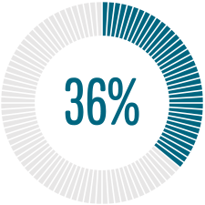 Percentage Graphics Case Studies 36 Percentage Graphics Case Studies 36