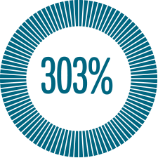 Percentage Graphics 303 Percentage Graphics 303