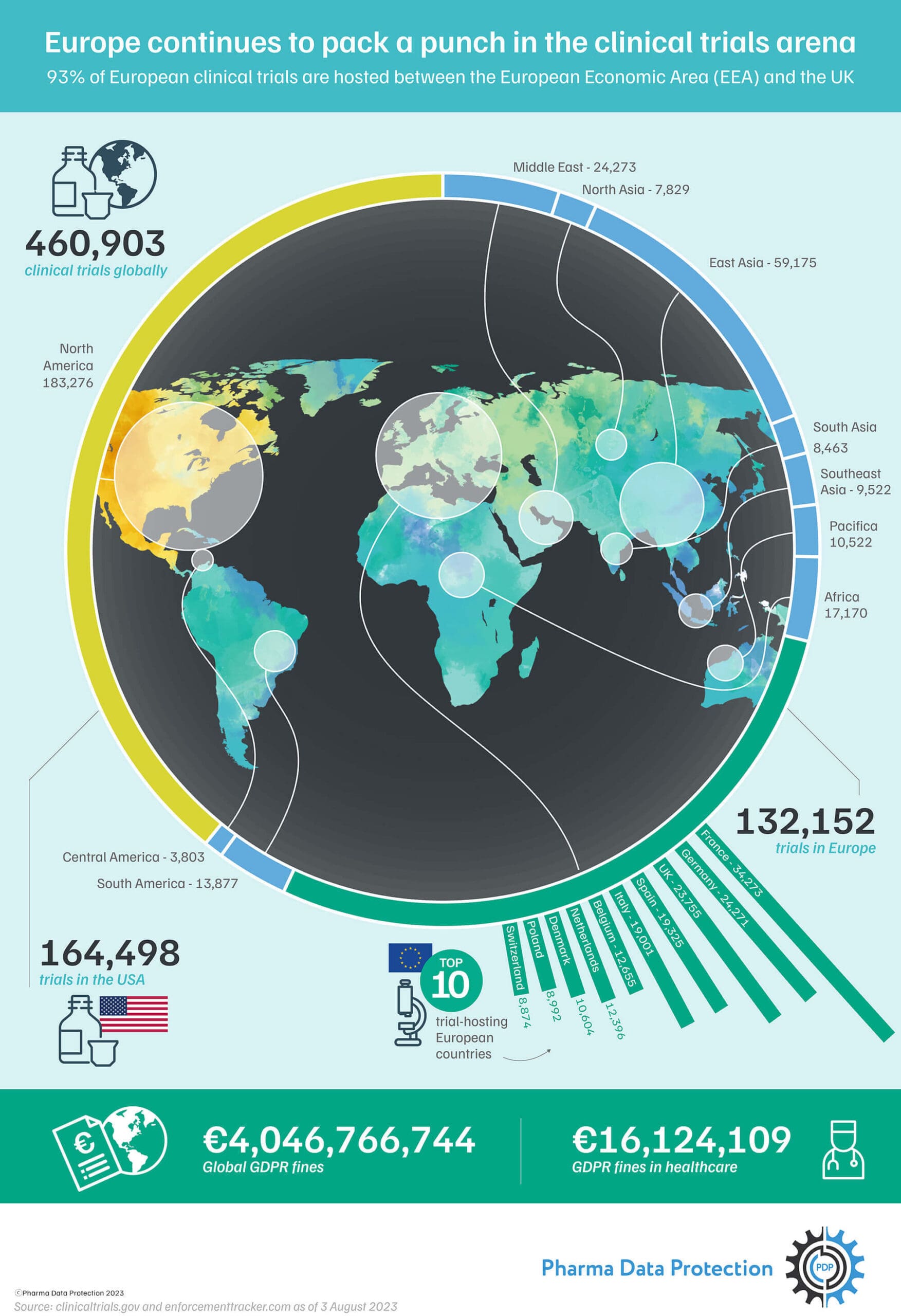 Europe continues to pack a punch in the clinical trials arena - Pharma Data Protection