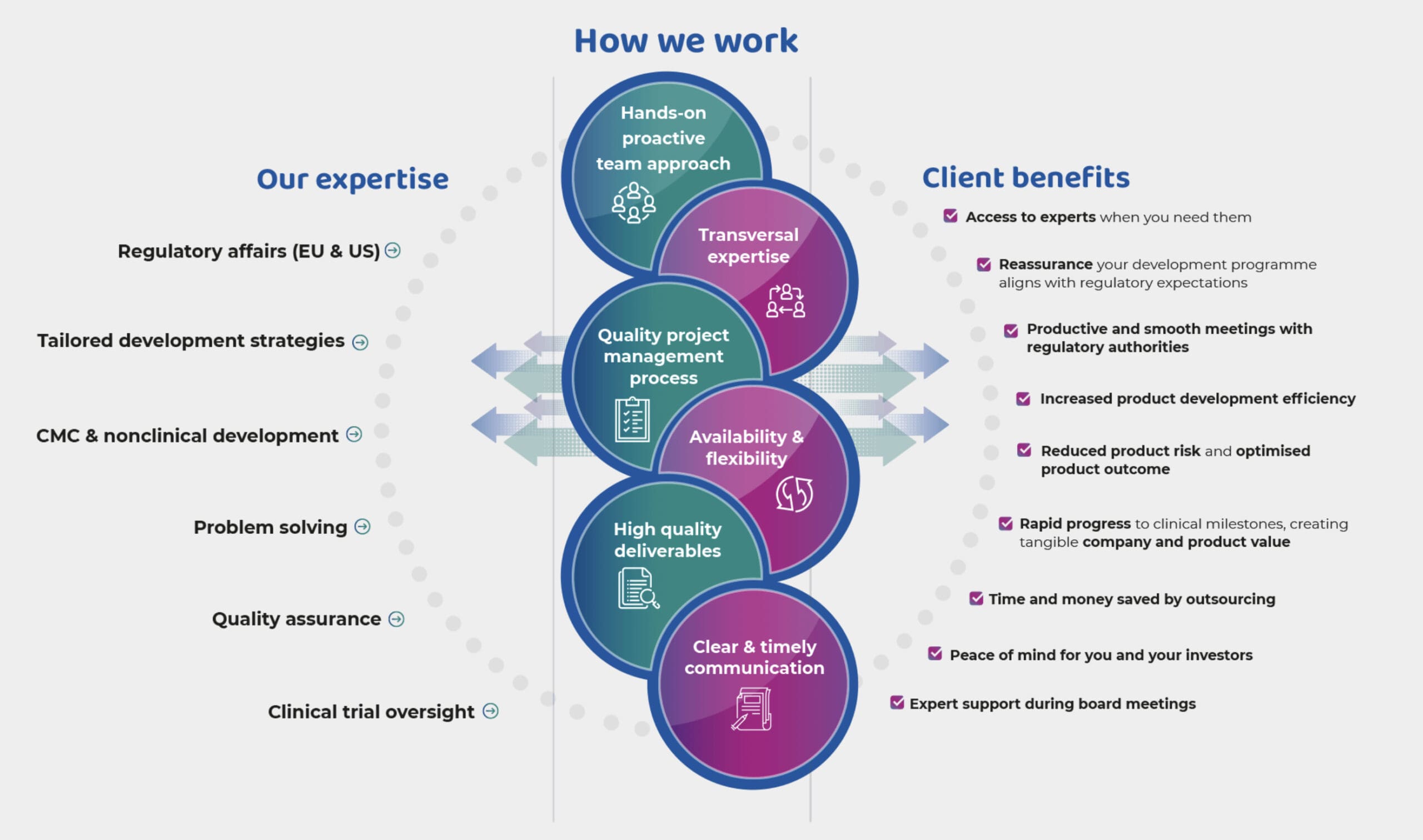 CMC Regulatory and Operational Expertise - Leads to Development 2023-10-10 12-40-16
