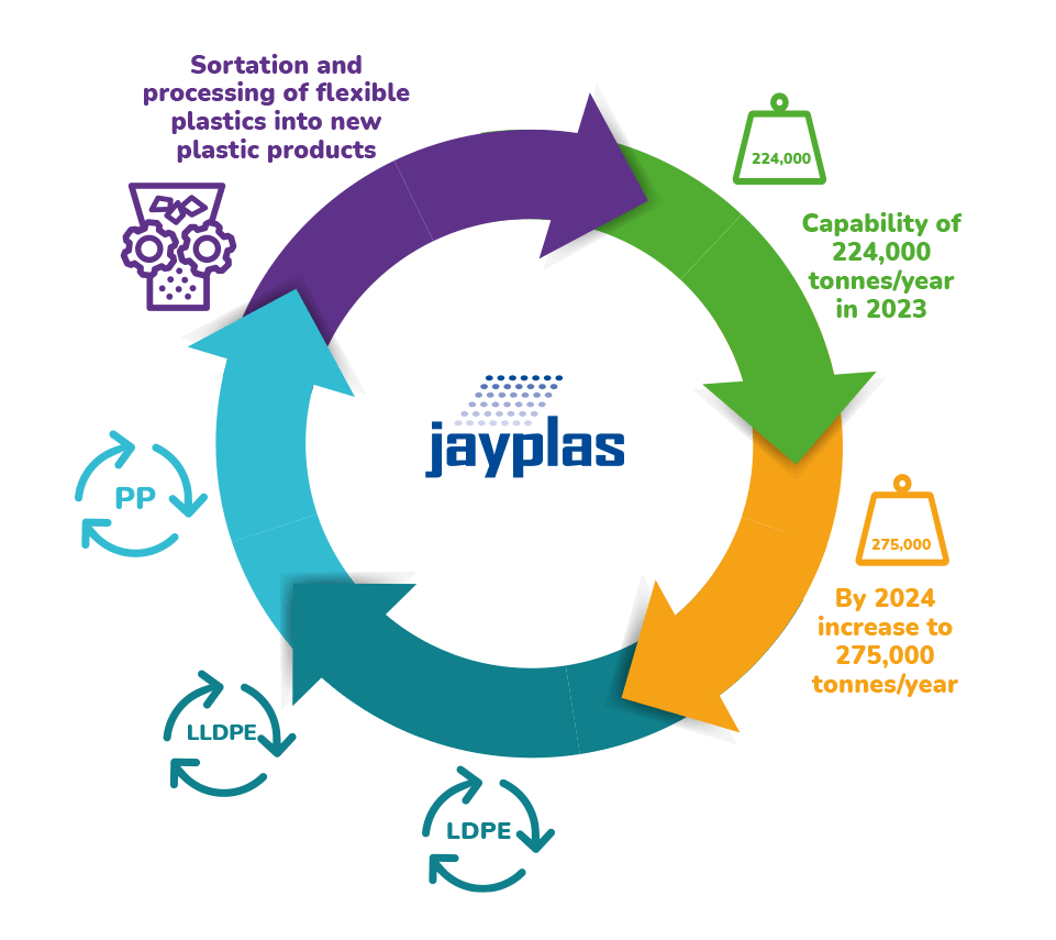 Jayplas recycled plastic infographic Recycled at Jayplas facilities in the UK to give plastic a new life