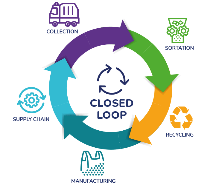 circular economy closed loop